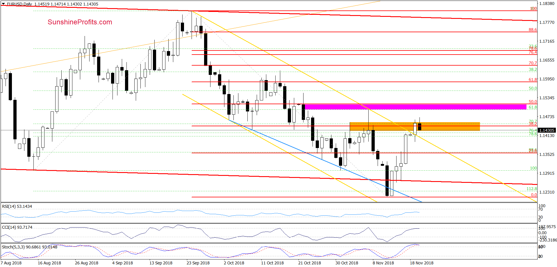 EUR/USD - daily chart