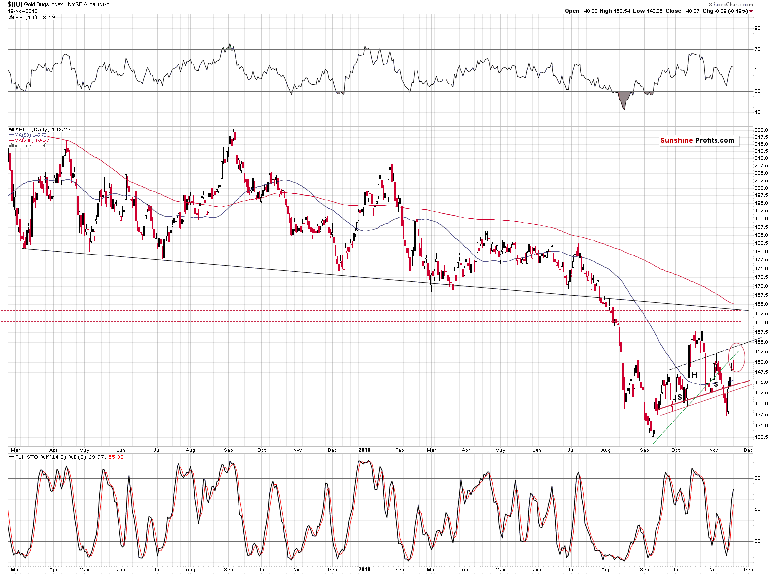 Gold Bugs Index