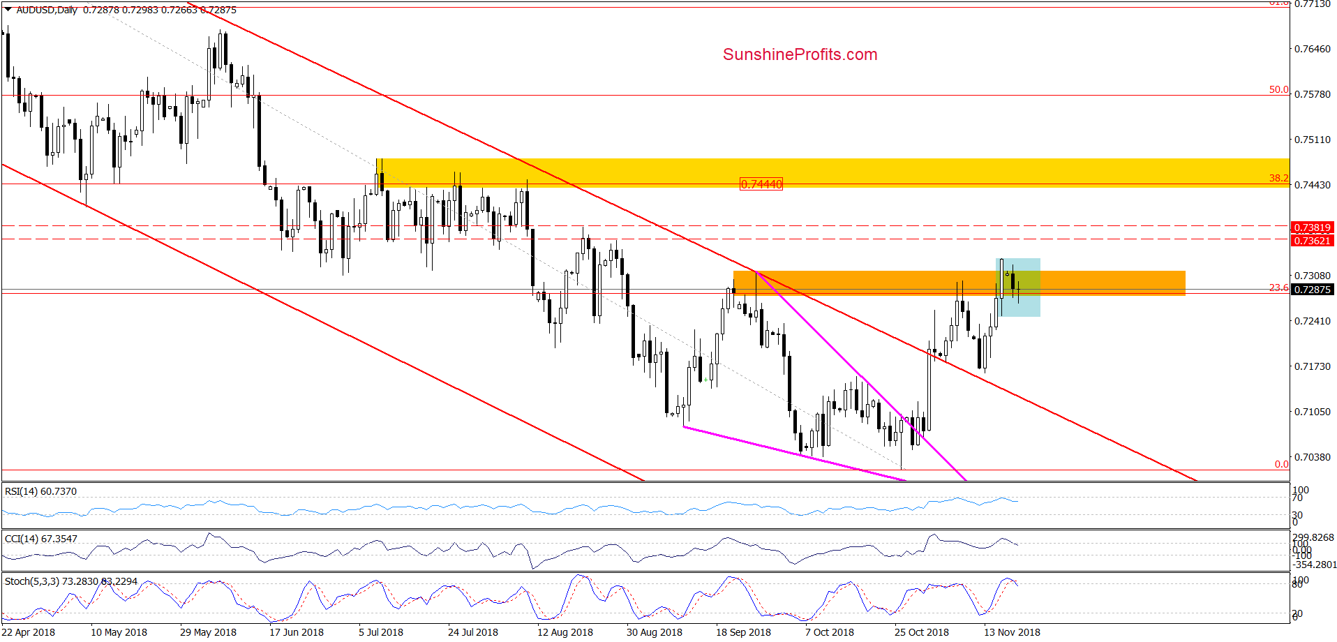 AUD/USD - daily chart