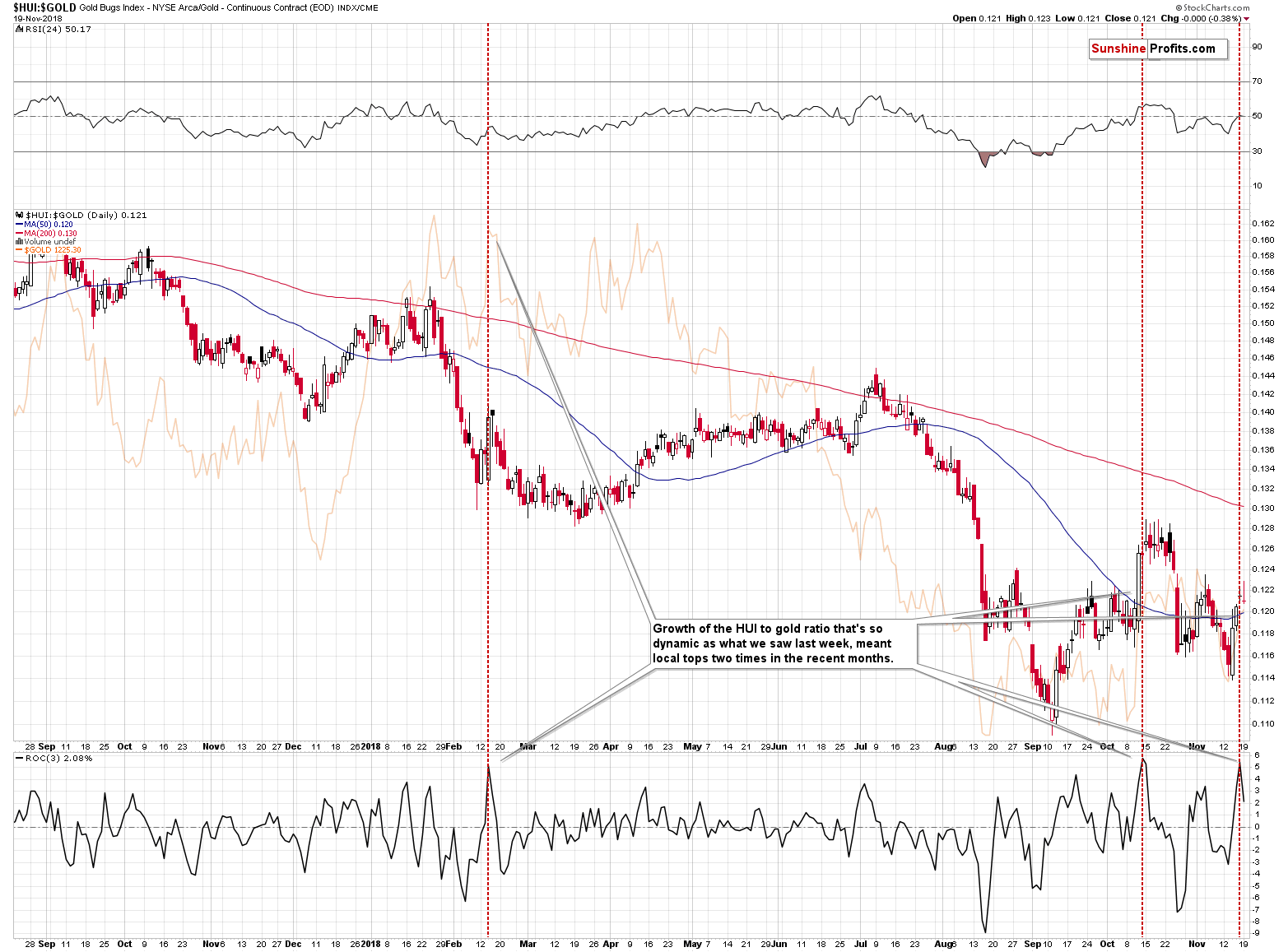 Gold Bugs Index/ Gold - Continuous Contract