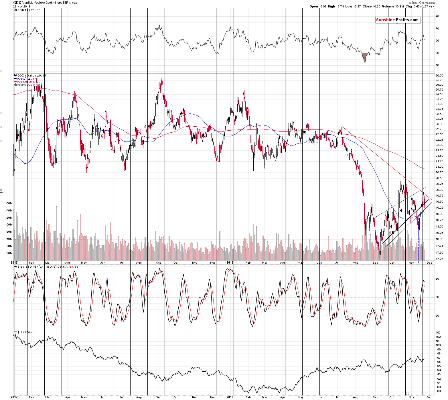 VanEck Vectors Gold Miners ETF