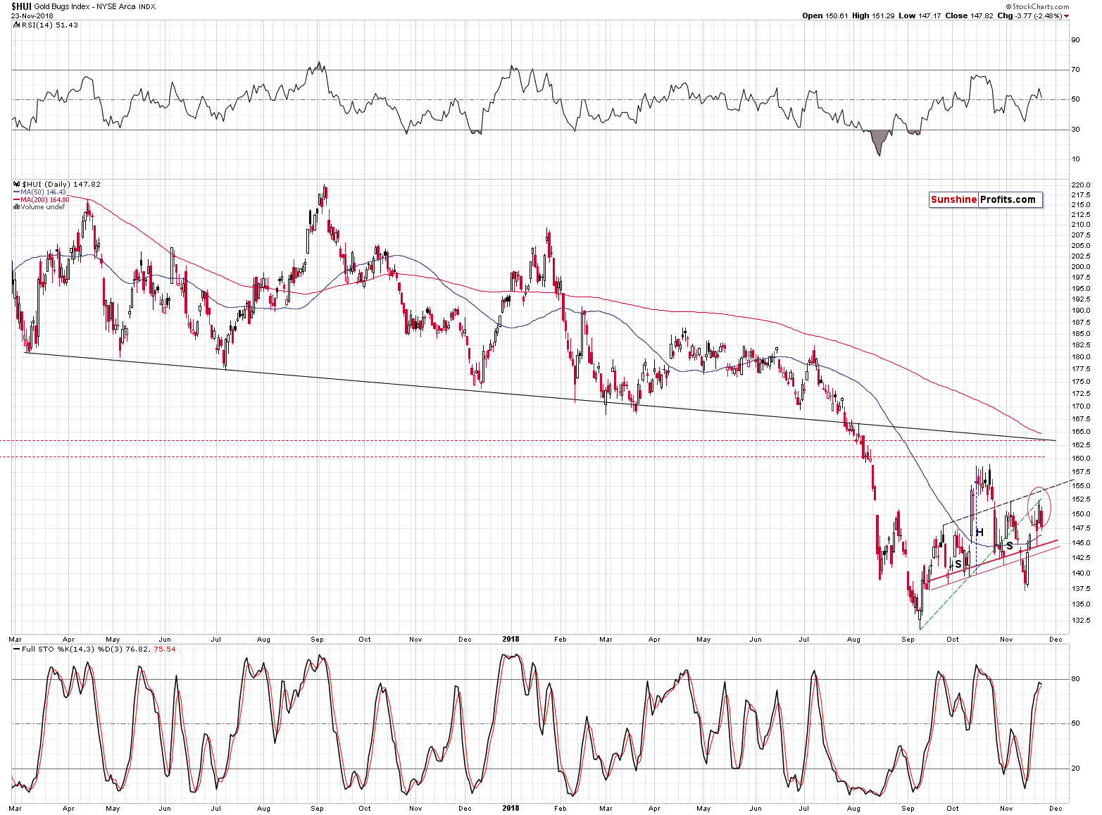 Gold Bugs Index