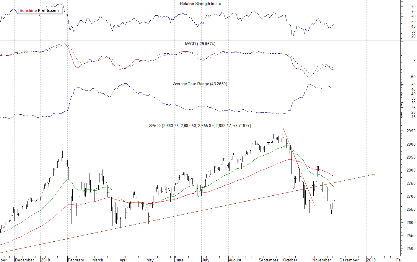 Daily S&P 500 index chart - SPX, Large Cap Index