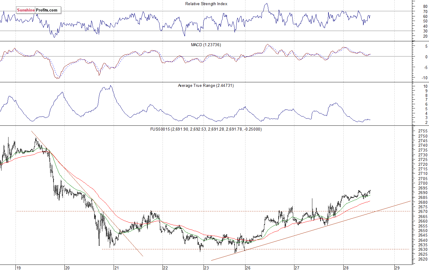 S&P 500 futures contract - S&P 500 index chart