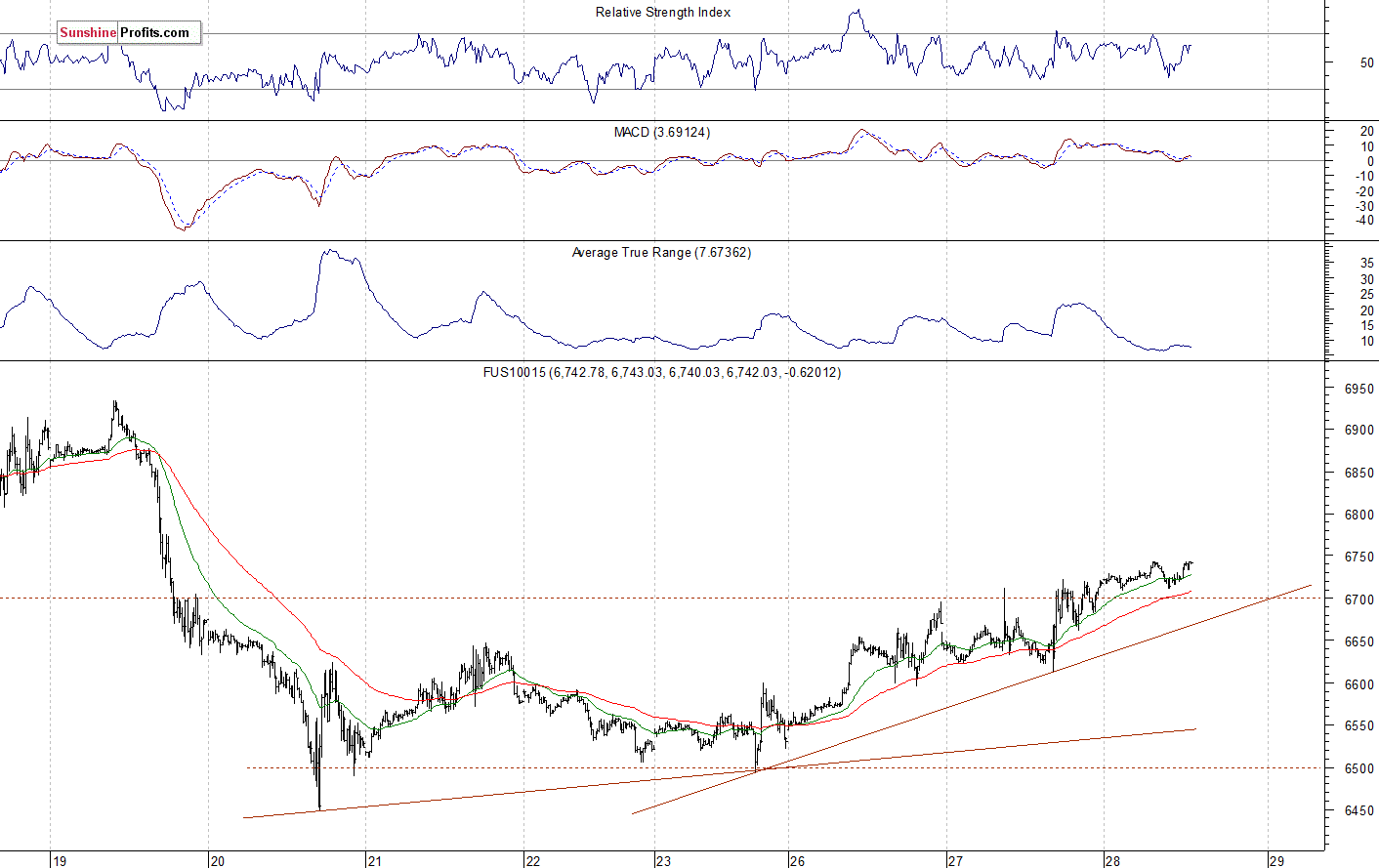 Nasdaq 100 futures contract - Nasdaq 100 index chart