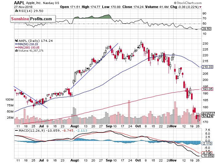 Daily Apple, Inc. chart - AAPL