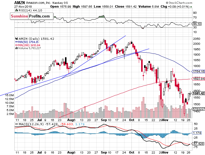 Daily Amazon.com, Inc. chart - AMZN