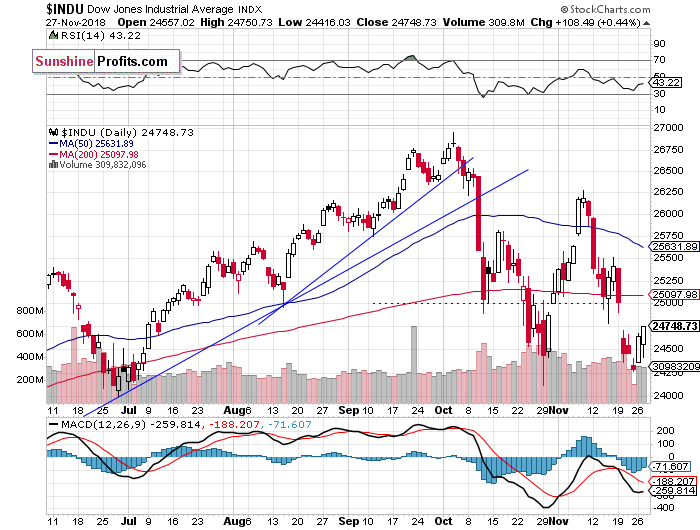 Daily DJIA index chart - DJIA, Blue-Chip Index