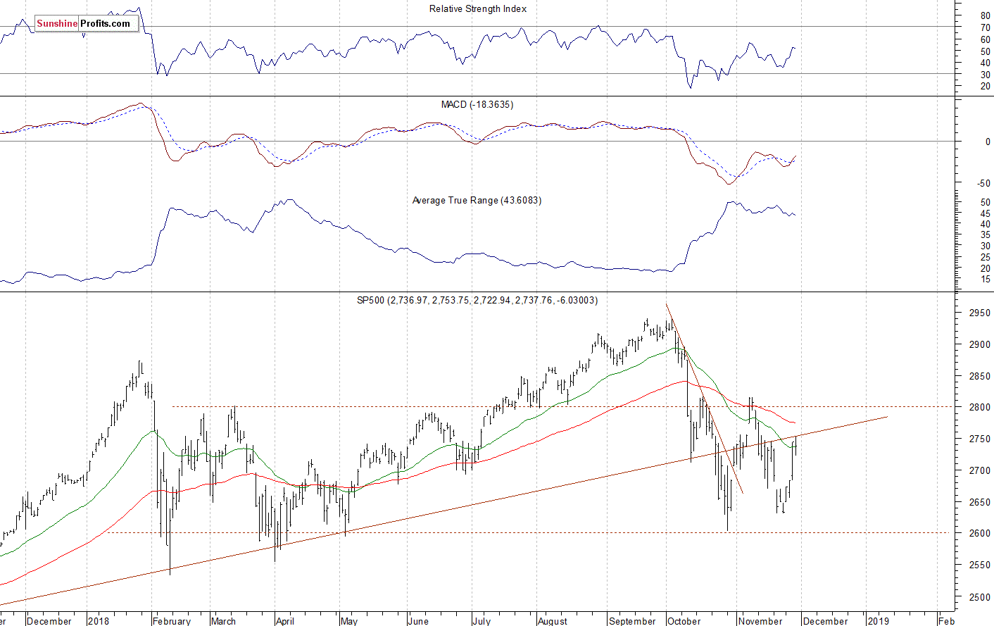 Daily S&P 500 index chart - SPX, Large Cap Index