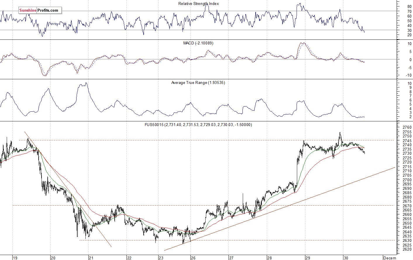 S&P 500 futures contract - S&P 500 index chart