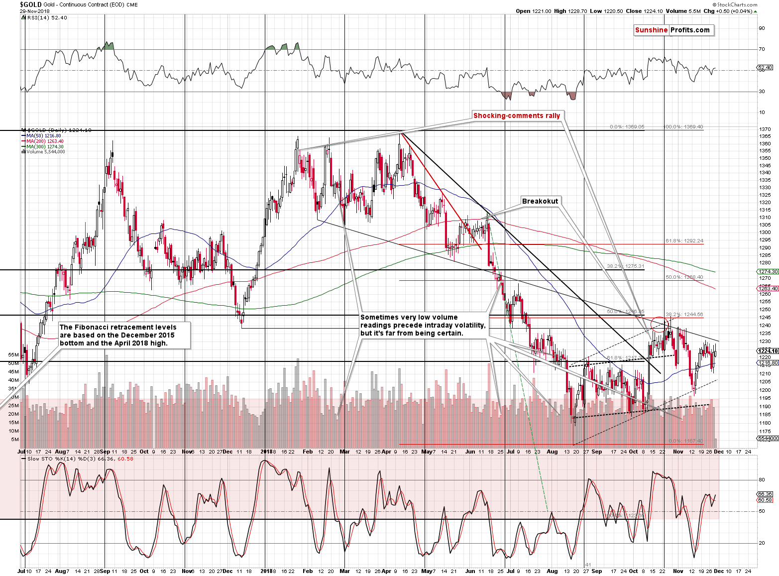 Gold - Continuous Contract