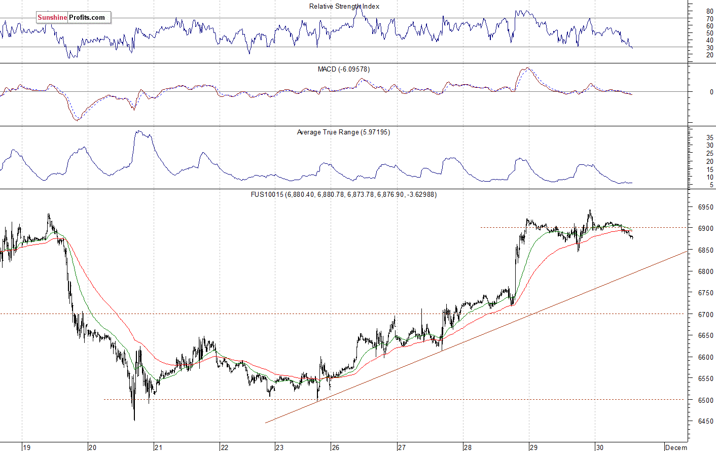 Nasdaq 100 futures contract - Nasdaq 100 index chart