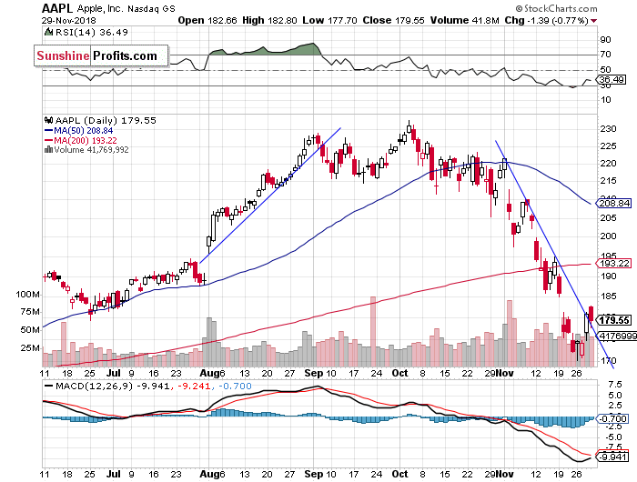 Daily Apple, Inc. chart - AAPL