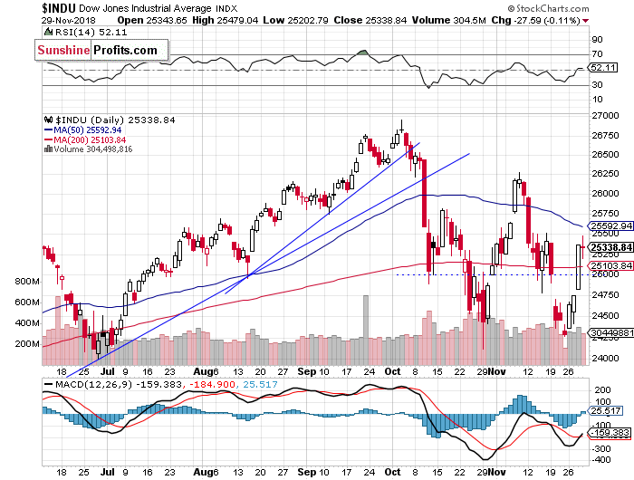 Daily DJIA index chart - DJIA, Blue-Chip Index