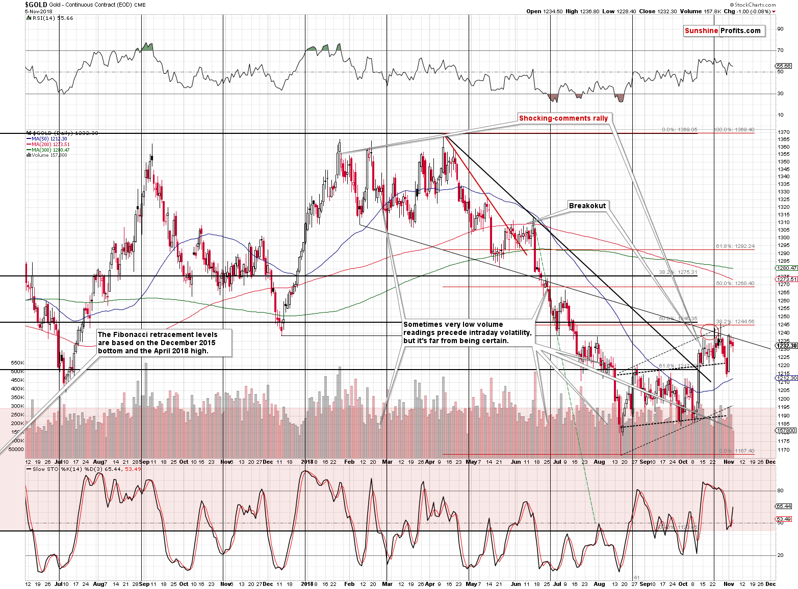 Gold - Continuous Contract