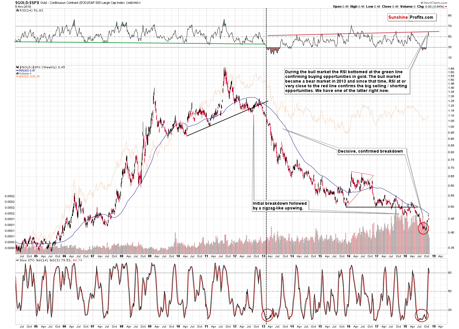 Gold - Continuous Contract/ S&P 500 Large Cap Index