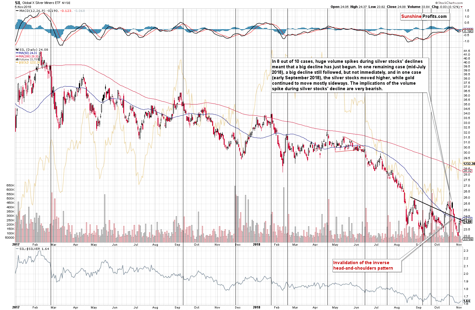 Global X Silver Miners ETF