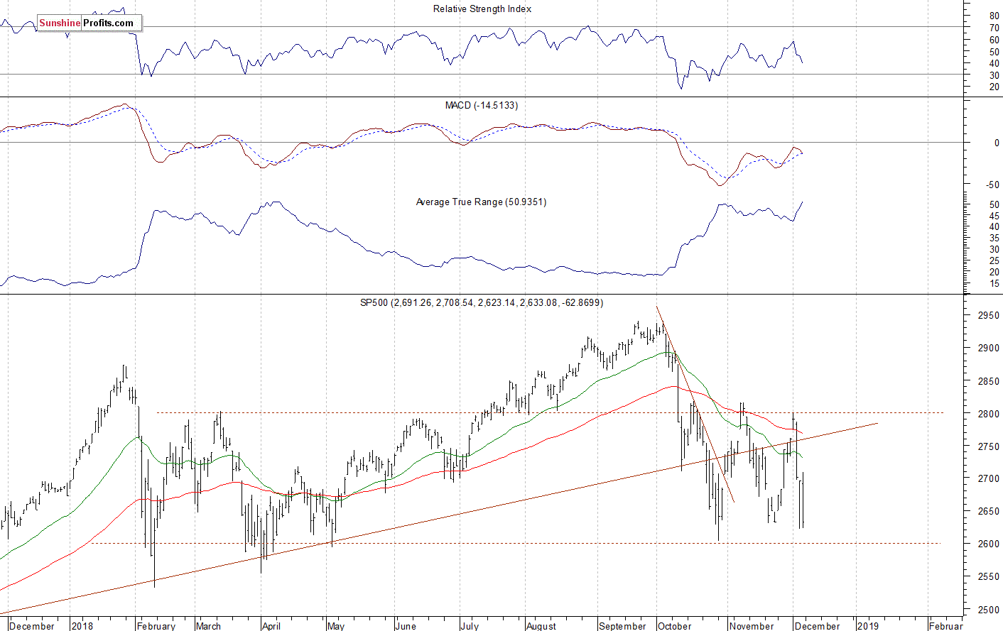 Daily S&P 500 index chart - SPX, Large Cap Index