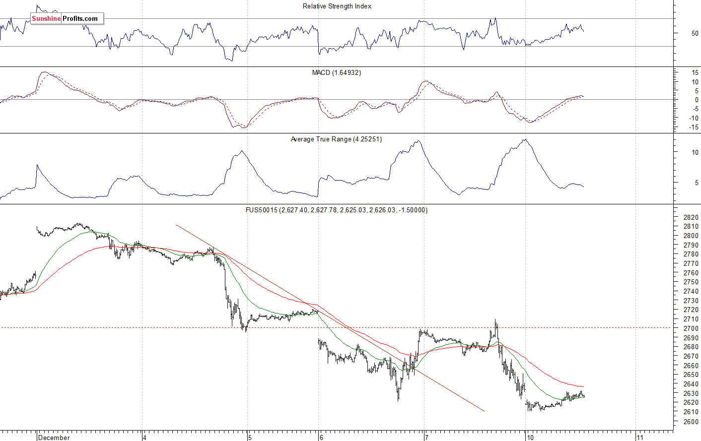 S&P 500 futures contract - S&P 500 index chart