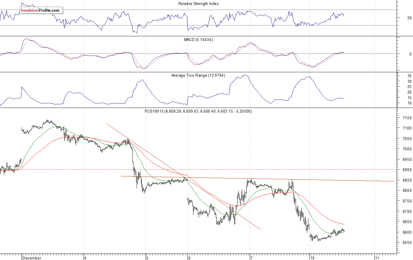 Nasdaq 100 futures contract - Nasdaq 100 index chart