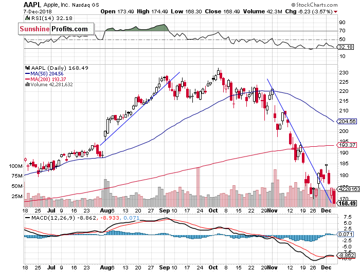 Daily Apple, Inc. chart - AAPL