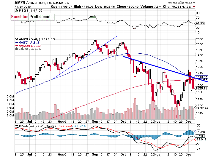 Daily Amazon.com, Inc. chart - AMZN