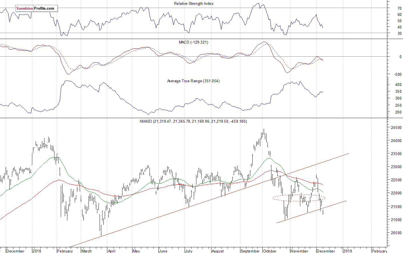 Daily Nikkei 225 index chart