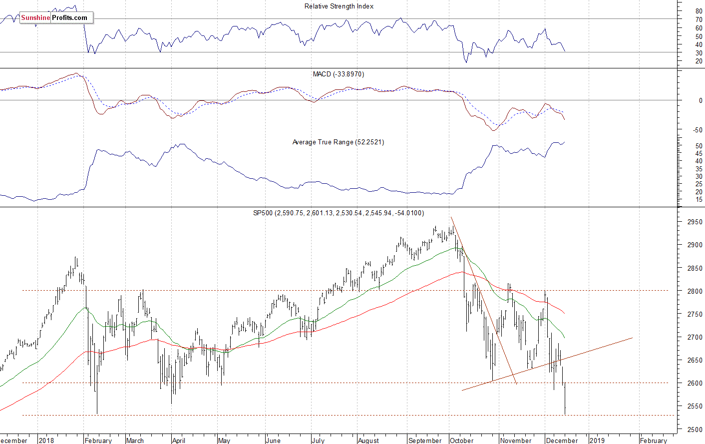 Daily S&P 500 index chart - SPX, Large Cap Index