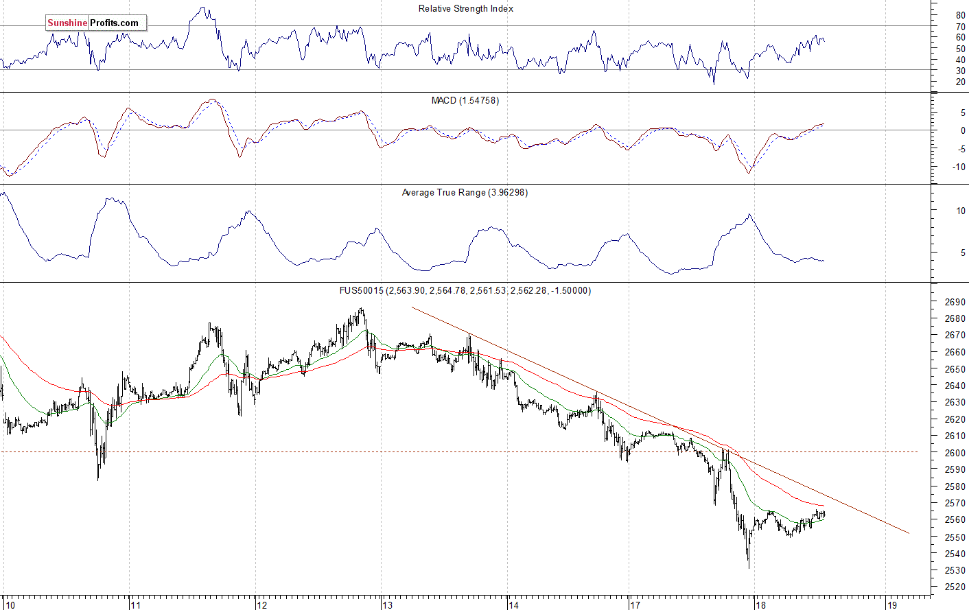 S&P 500 futures contract - S&P 500 index chart