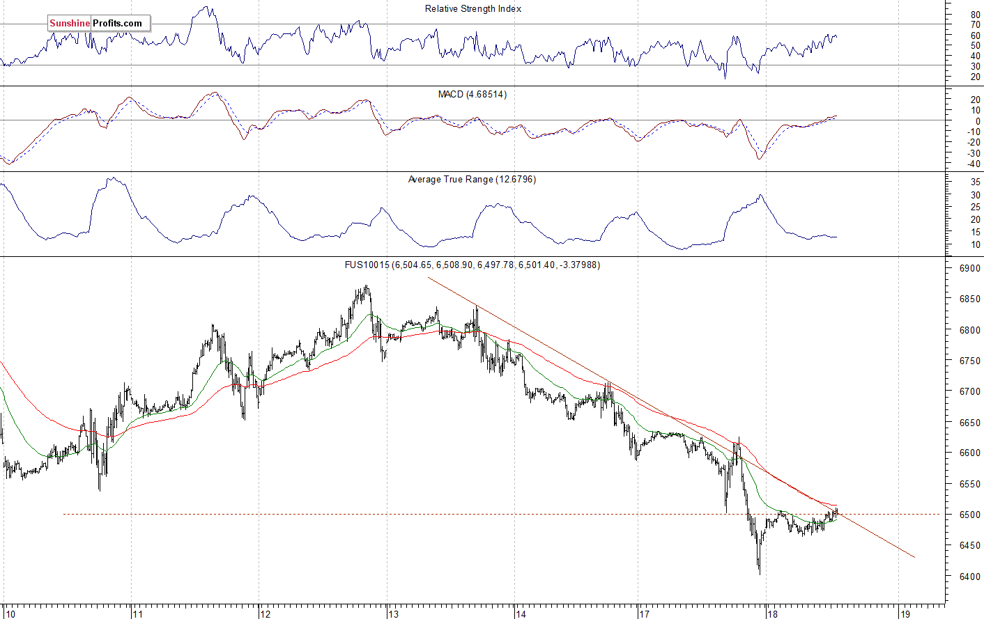 Nasdaq 100 futures contract - Nasdaq 100 index chart