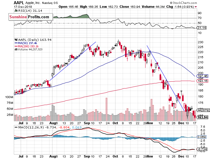 Daily Apple, Inc. chart - AAPL