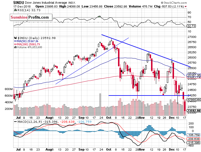 Daily DJIA index chart - DJIA, Blue-Chip Index