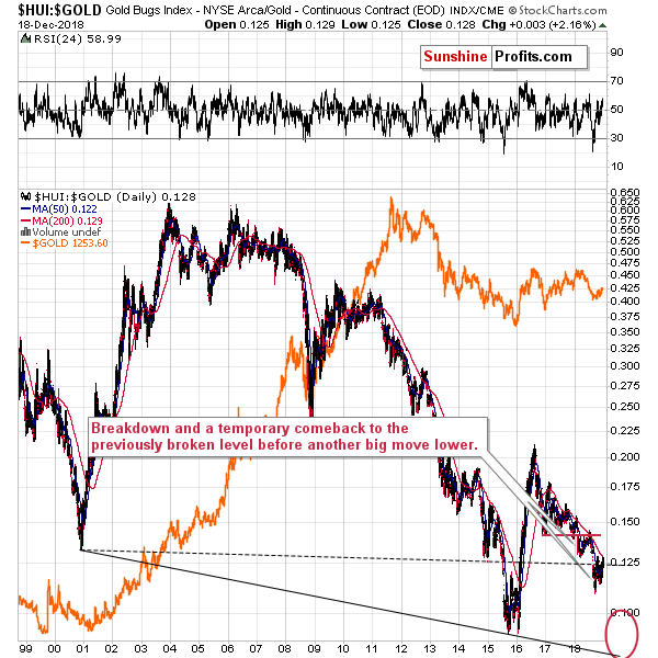 Gold Bugs Index/ Gold - Continuous Contract