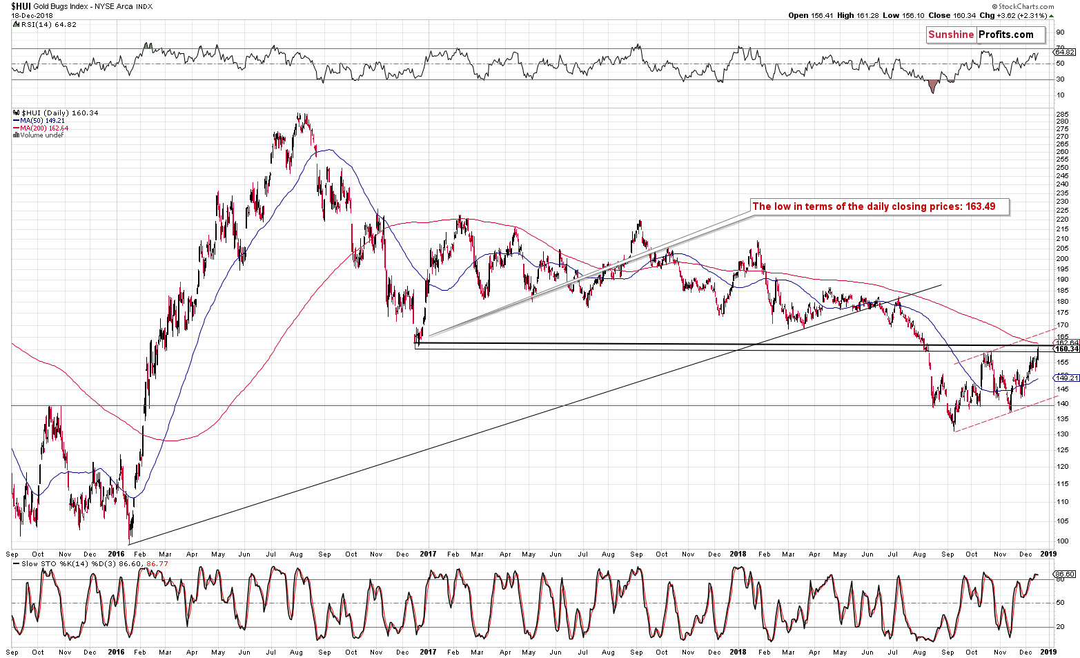 Gold Bugs Index