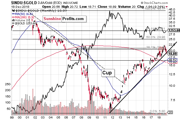 DJIA/ Gold (EOD)