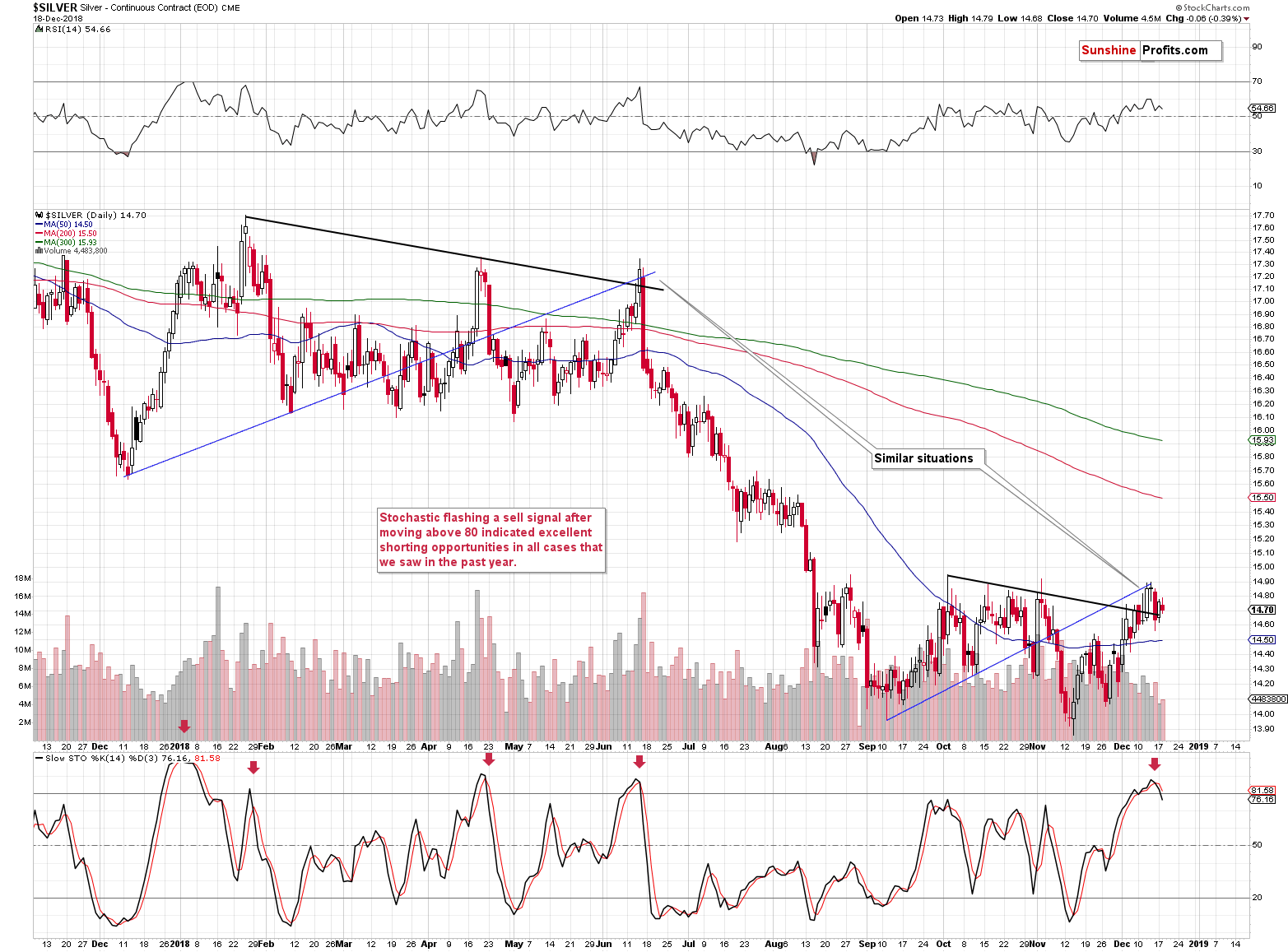 Silver - Continuous Contract