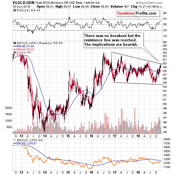 Gold (EOD)/ Invesco DB USD Bear