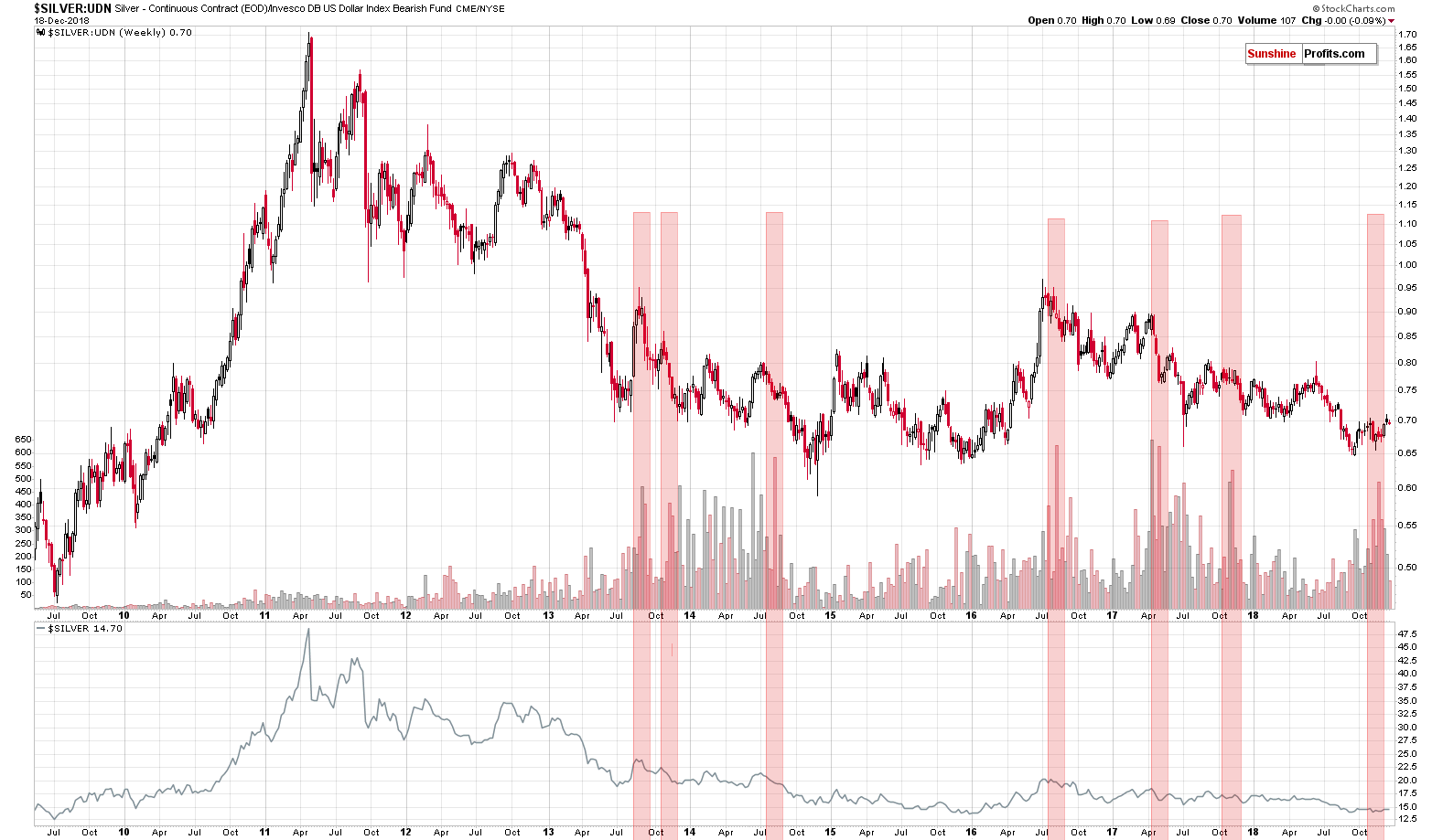 Silver - Continuous Contract/ Invesco DB USD Bear