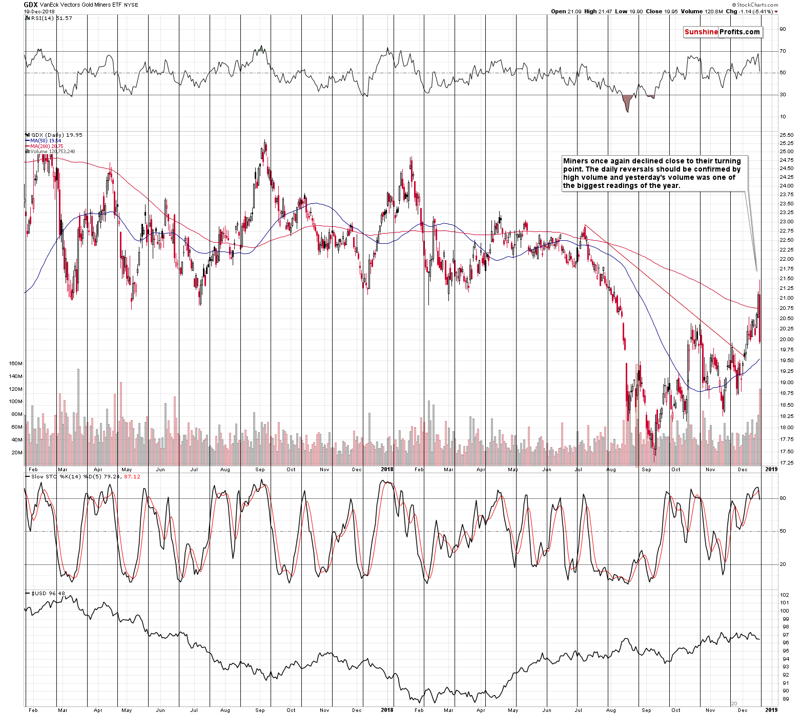 VanEck Vectors Gold Miners ETF