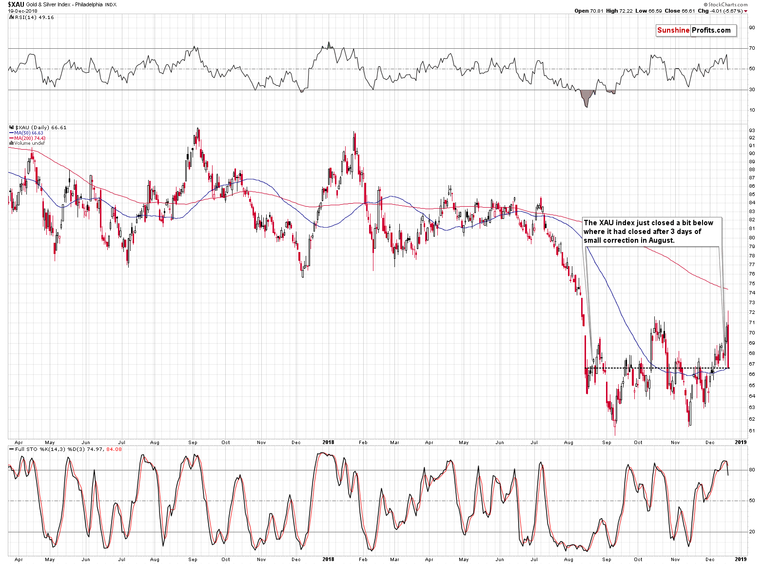 XAU Gold&Silver Philadelphia Index