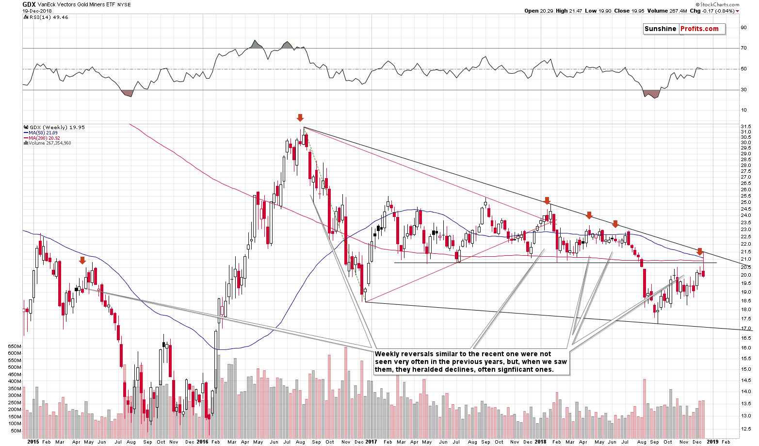 VanEck Vectors Gold Miners ETF