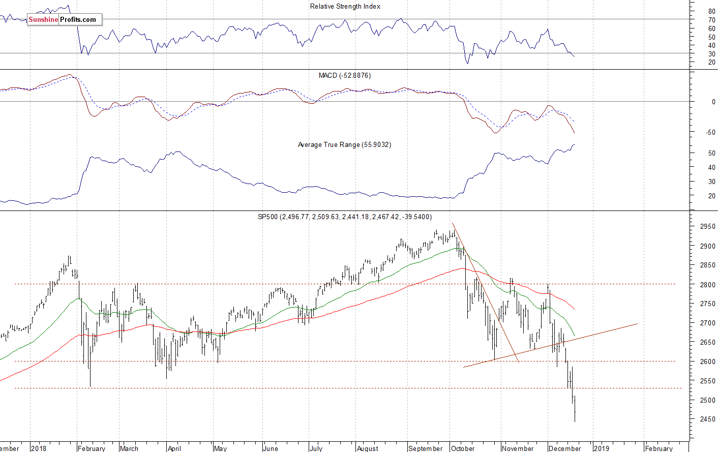 Daily S&P 500 index chart - SPX, Large Cap Index