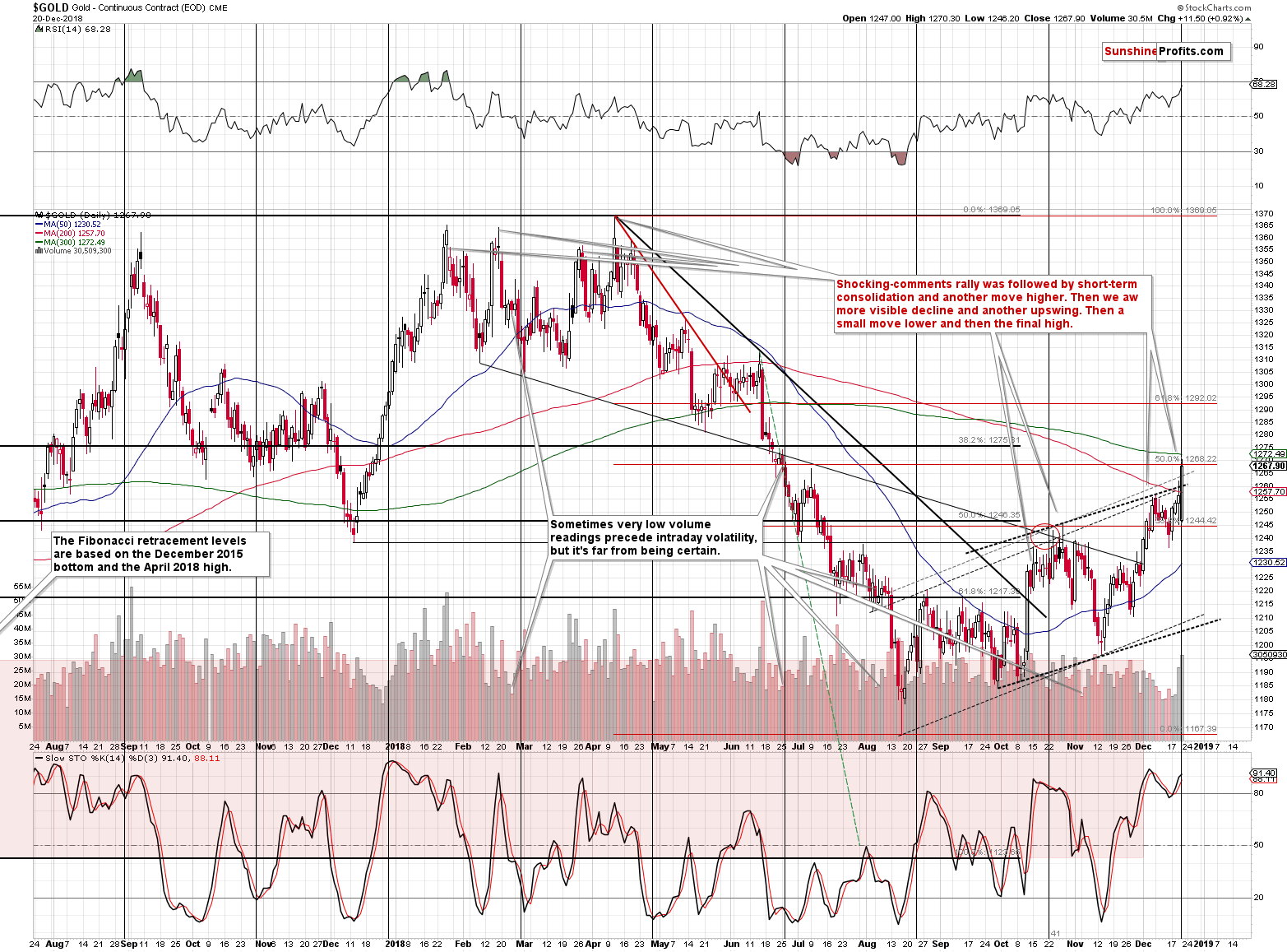 Gold - Continuous Contract