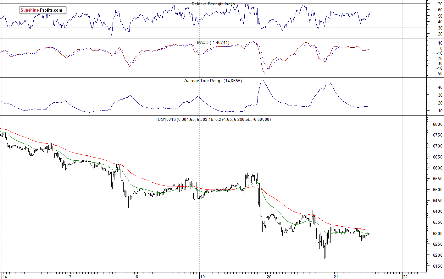 Nasdaq 100 futures contract - Nasdaq 100 index chart