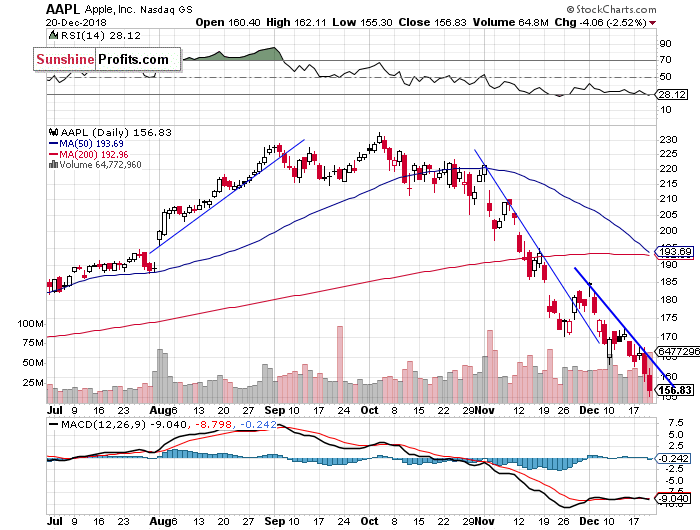 Daily Apple, Inc. chart - AAPL