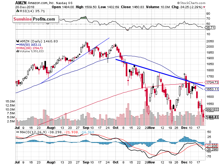 Daily Amazon.com, Inc. chart - AMZN