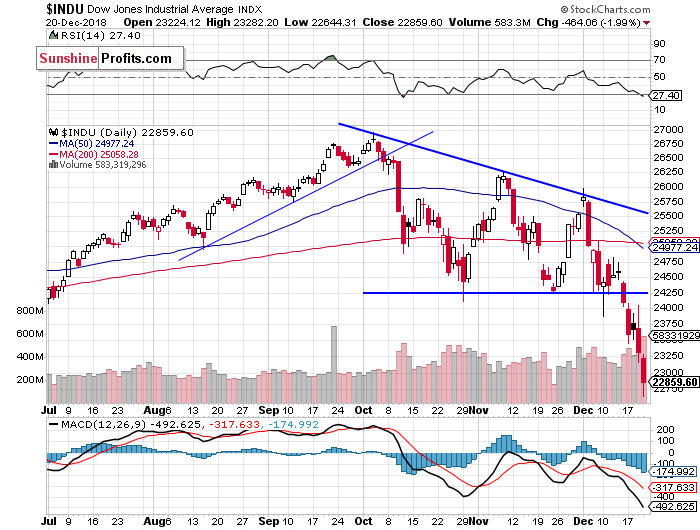 Daily DJIA index chart - DJIA, Blue-Chip Index