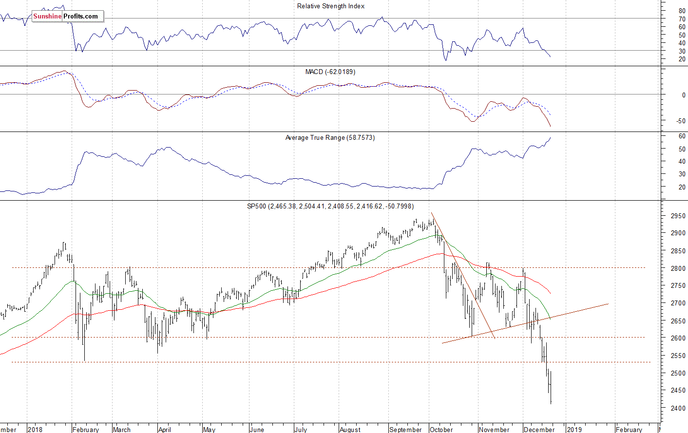 Daily S&P 500 index chart - SPX, Large Cap Index