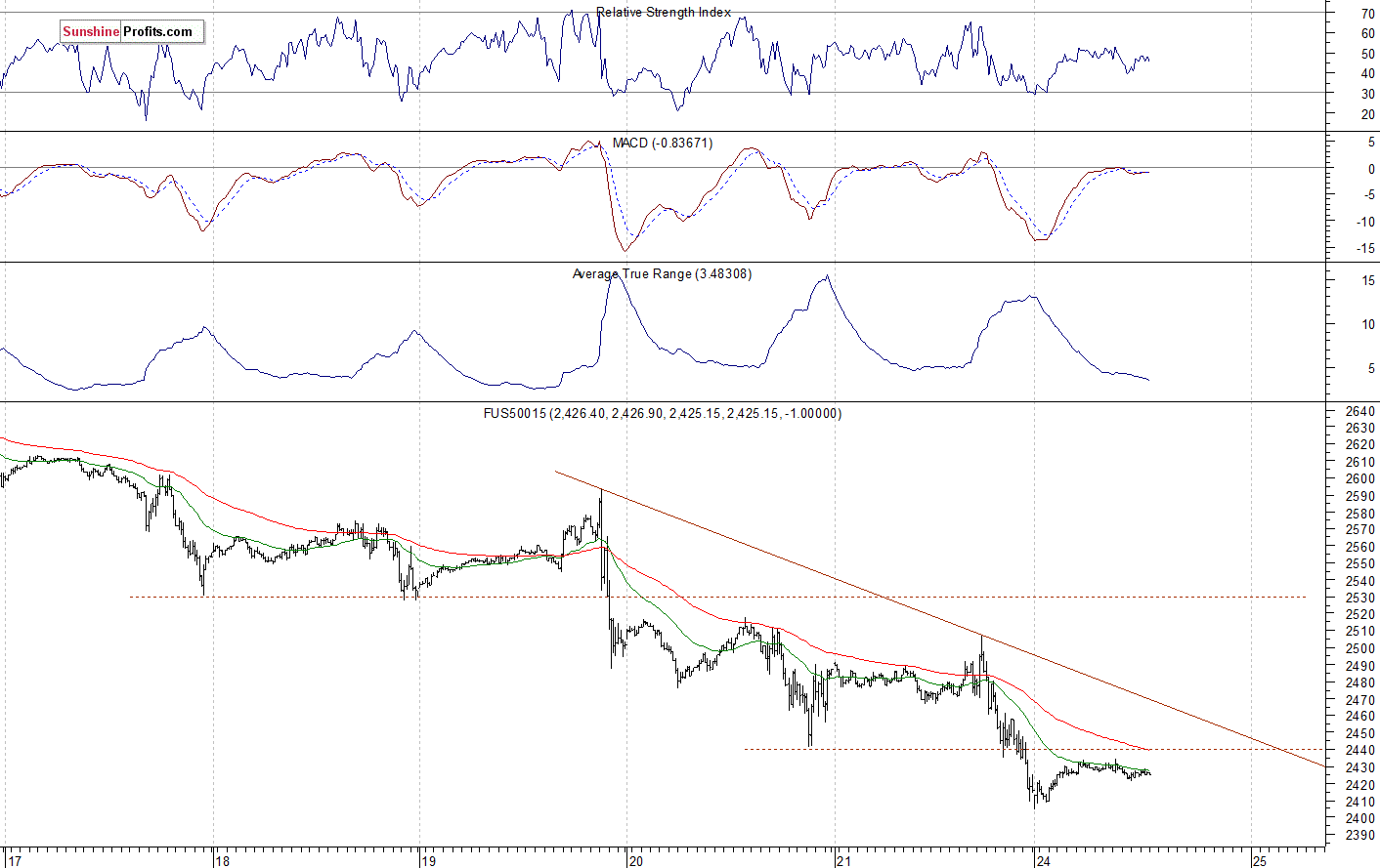 S&P 500 futures contract - S&P 500 index chart