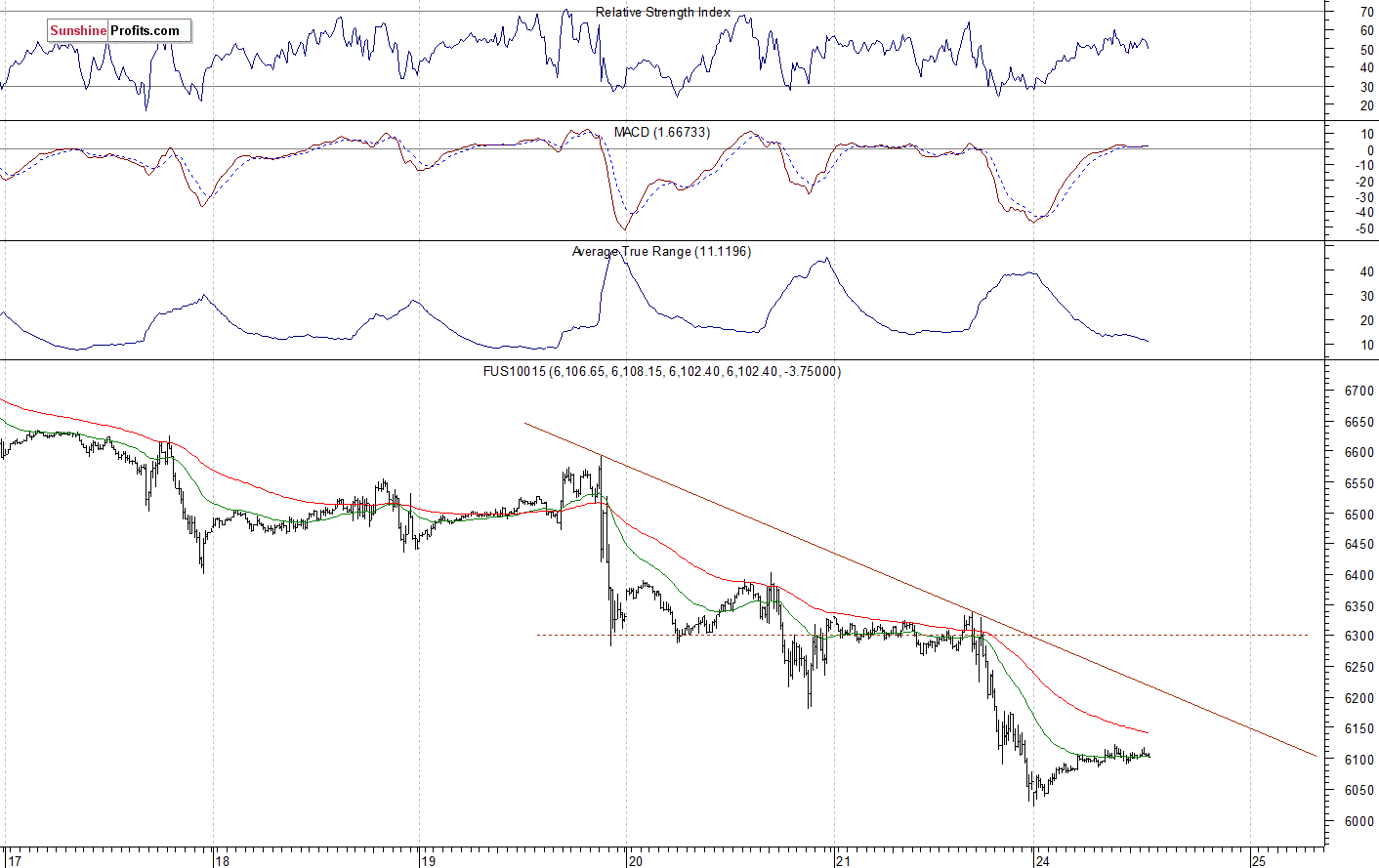  Nasdaq 100 futures contract - Nasdaq 100 index chart